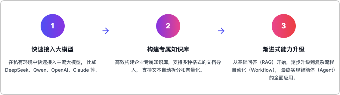 操作流程