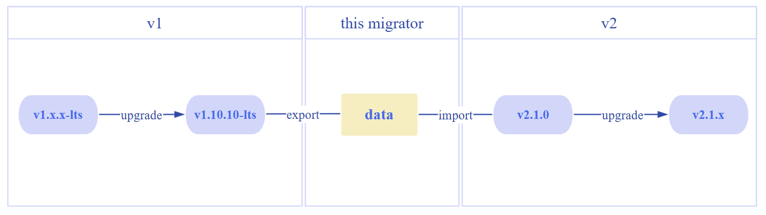 migrate