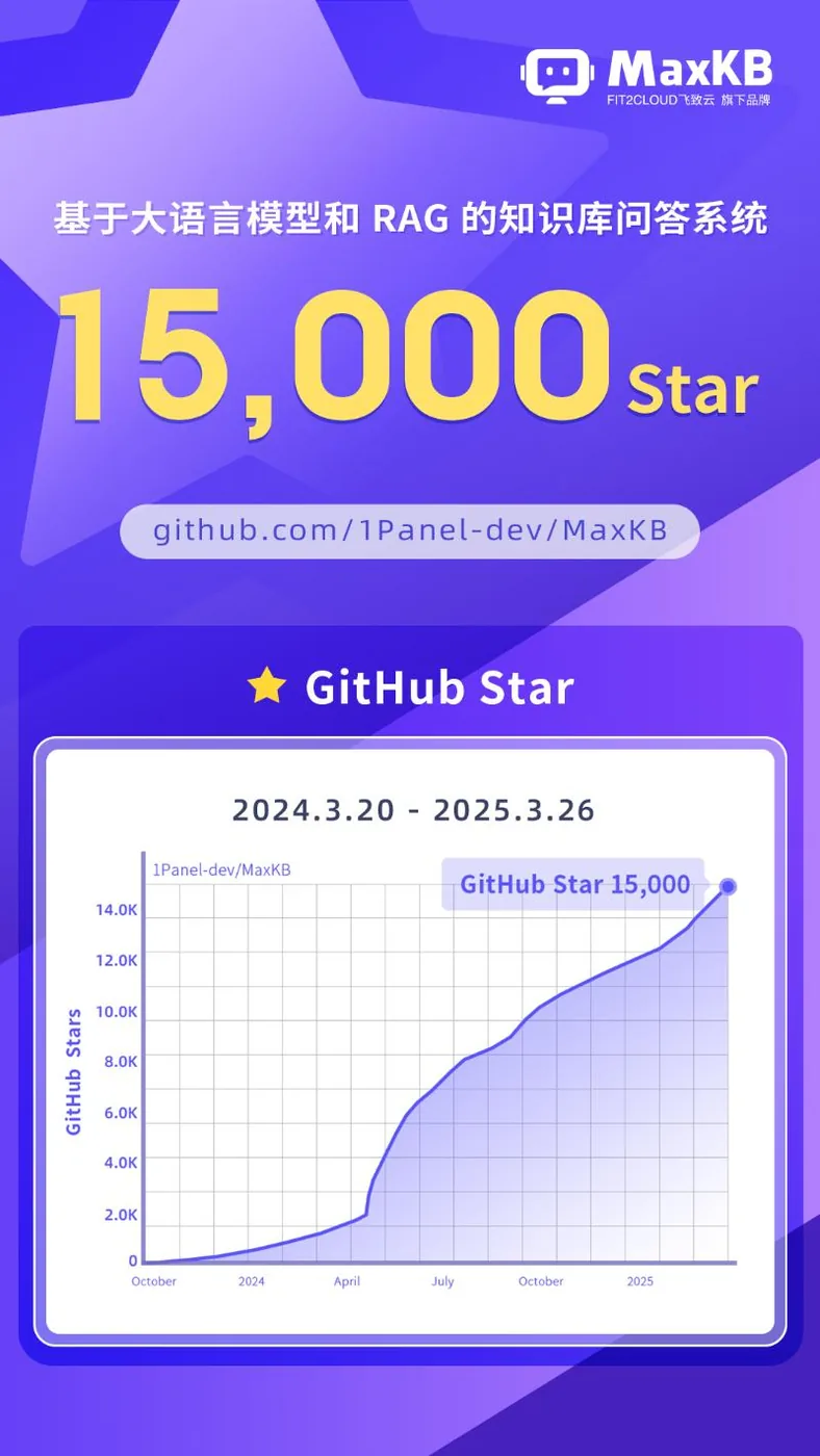 MaxKB开源知识库问答系统GitHub Star数量突破15,000个！
