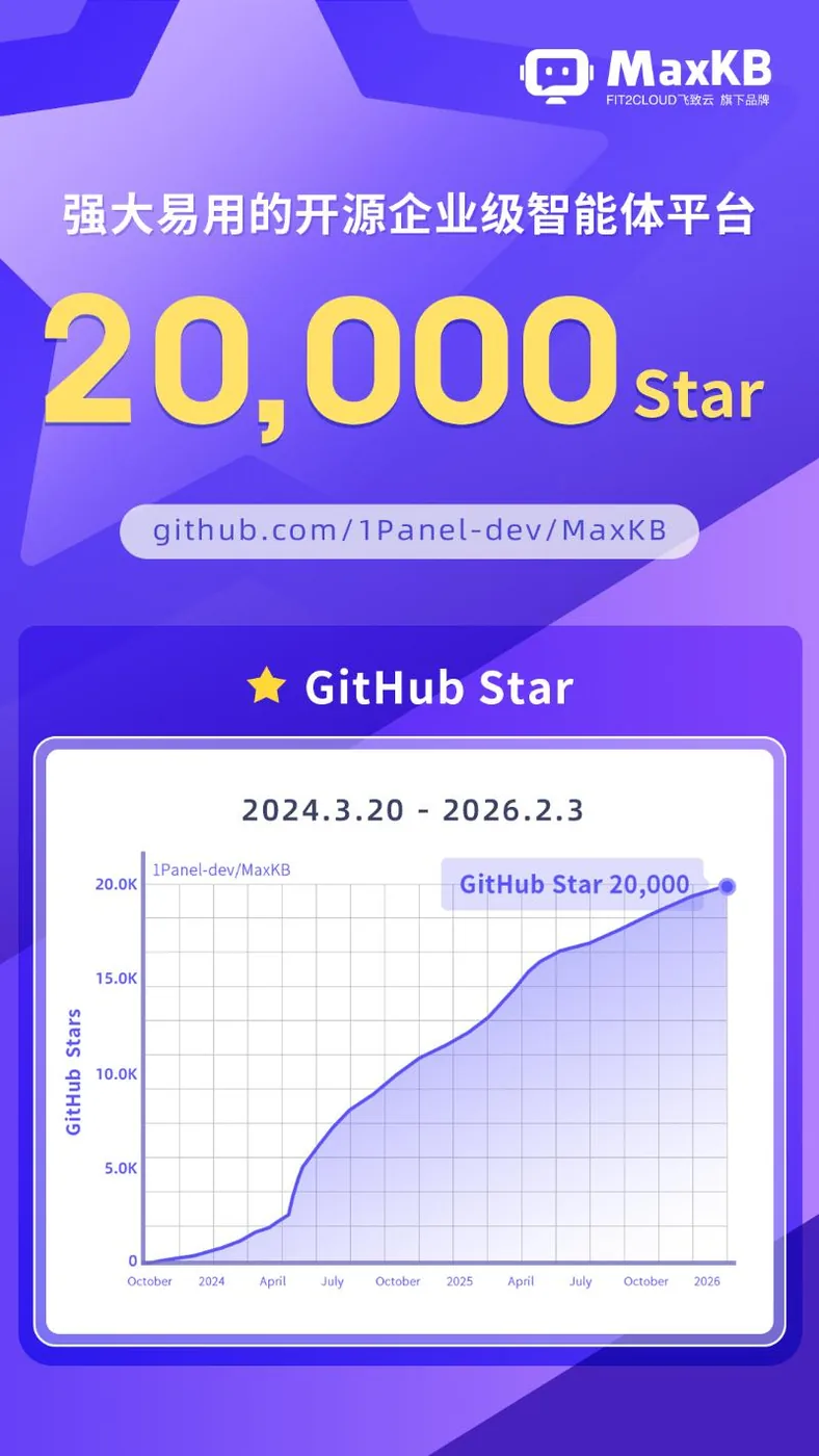 【海报】MaxKB-20000Star.jpg