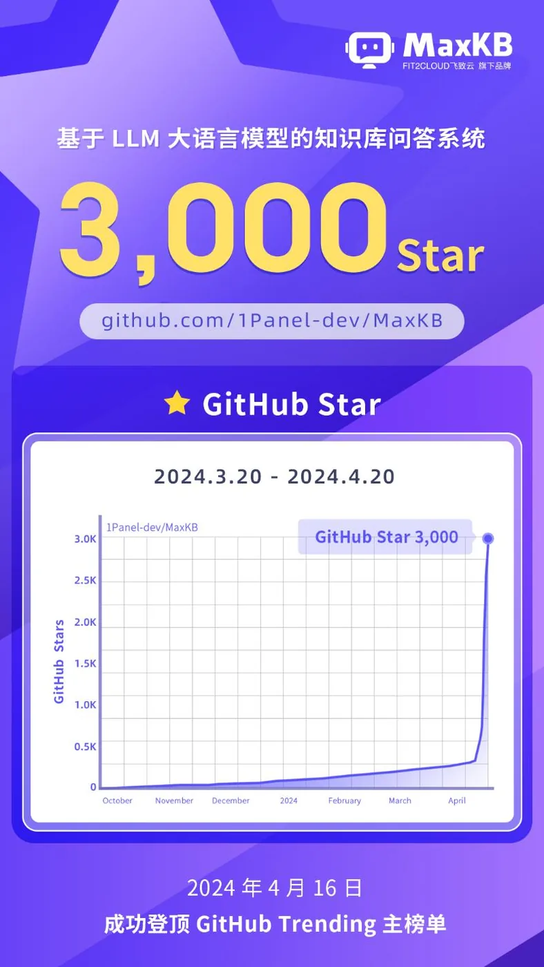MaxKB开源项目GitHub Star数量突破3,000！
