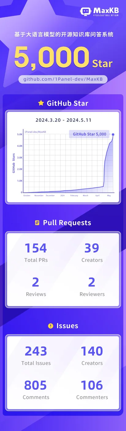 基于大语言模型的开源知识库问答系统MaxKB GitHub Star数量突破5,000个！