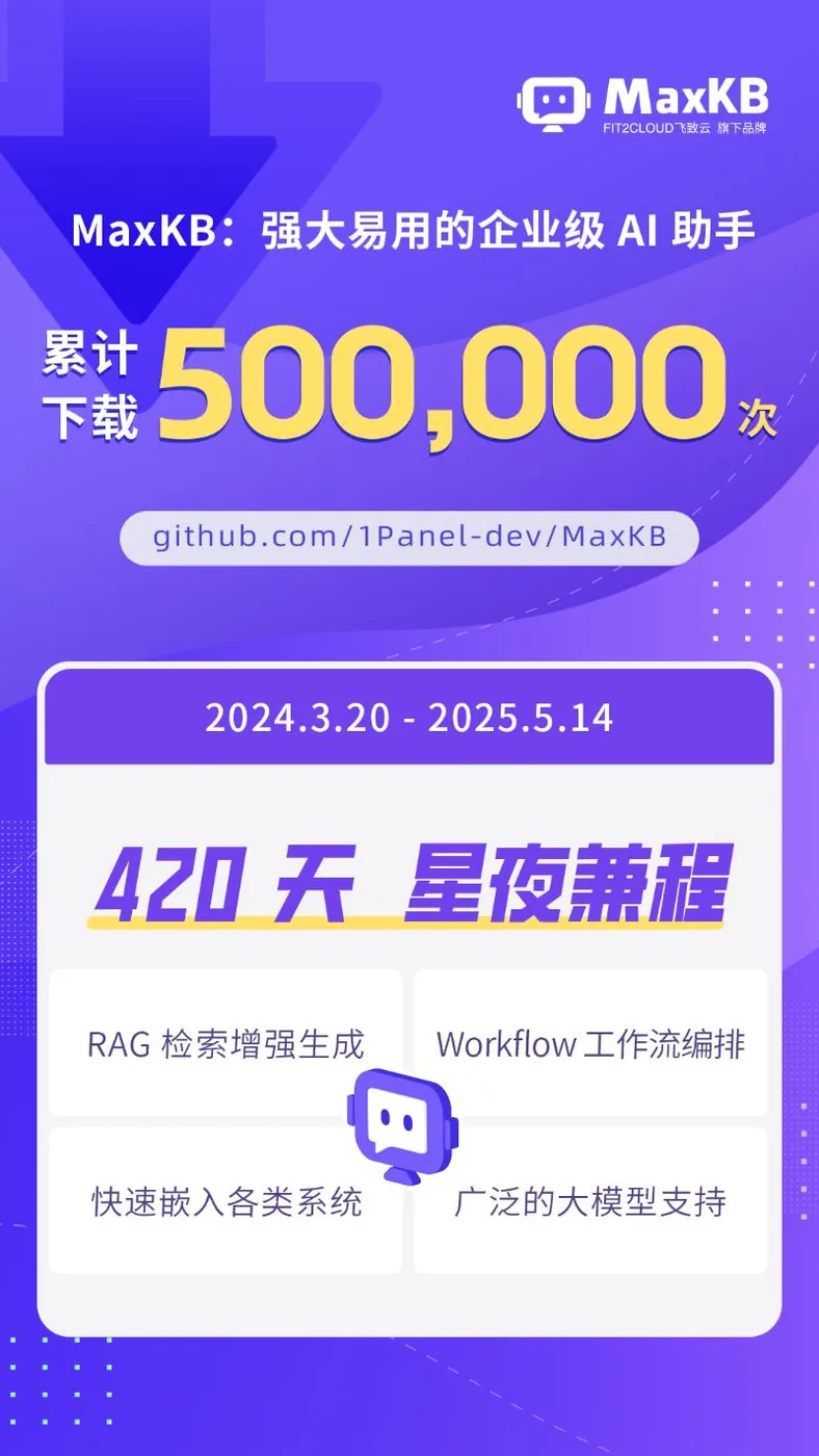 MaxKB开源企业级AI助手累计下载数量超过500,000次！