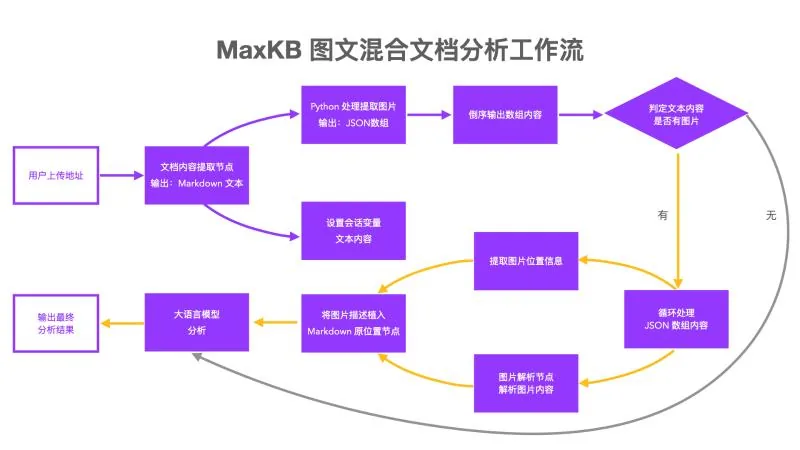 操作教程丨搭建MaxKB图文混合文档分析工作流，轻松分析带图片的文档