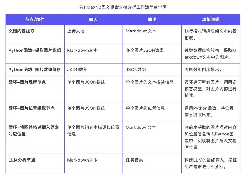 操作教程丨搭建MaxKB图文混合文档分析工作流，轻松分析带图片的文档