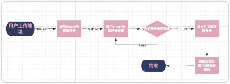 MaxKB+MinerU：通过API实现PDF文档解析并存储至知识库