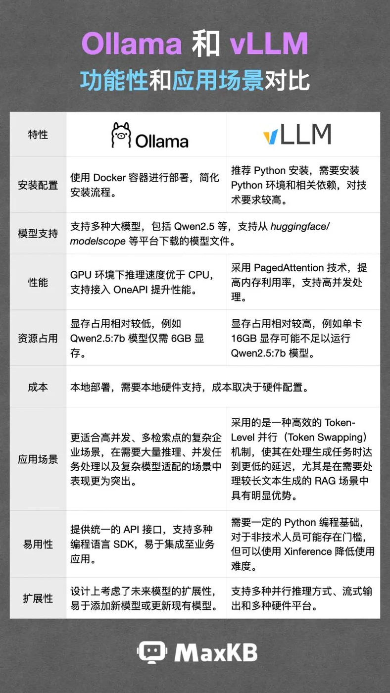 学习笔记｜MaxKB对接本地大模型时，选择Ollma还是vLLM？