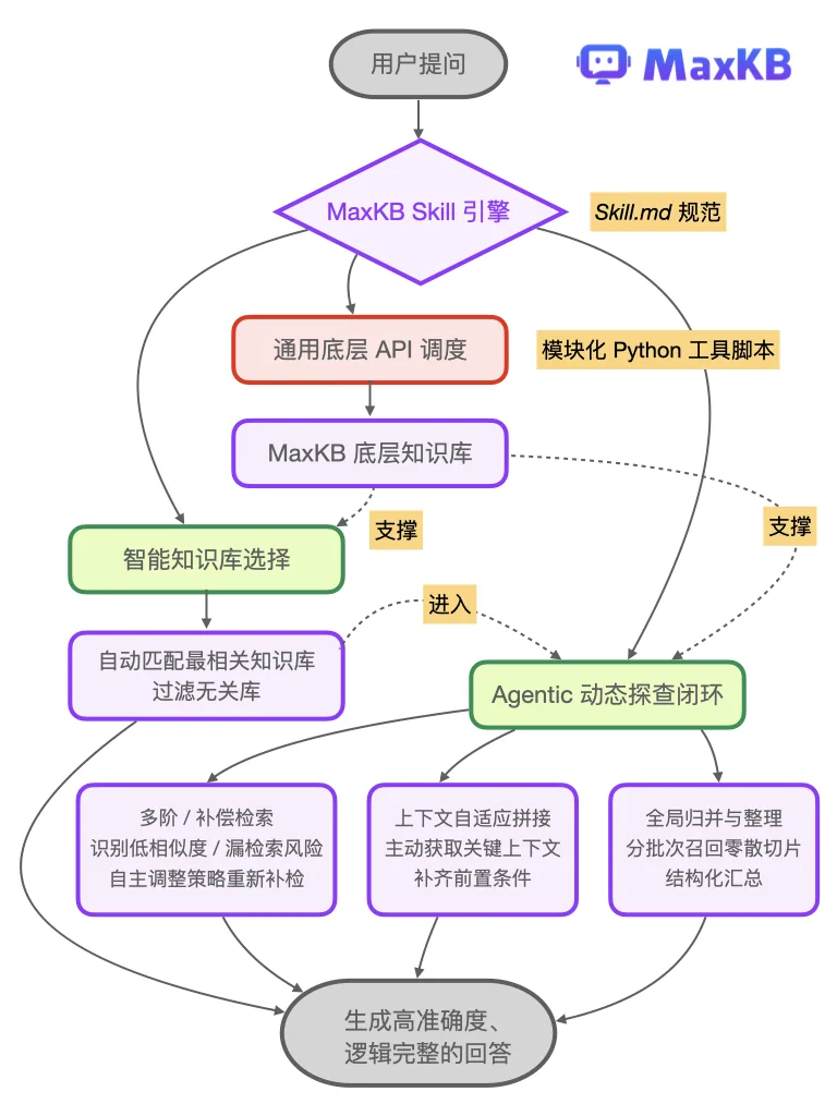 MaxKB RAG-QA 技能流程设计