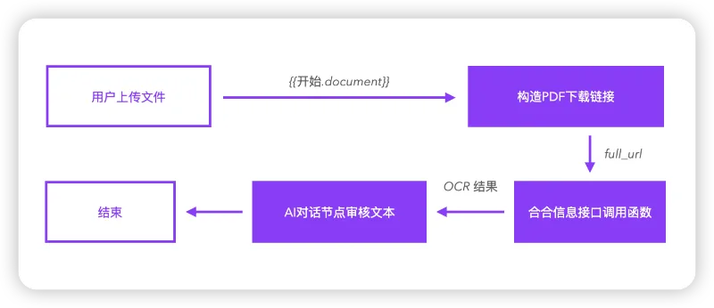 MaxKB+合合信息TextIn：通过API实现PDF扫描件的文档审核