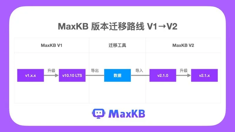 操作教程｜MaxKB开源智能体平台版本迁移工具使用指南（V1至V2）