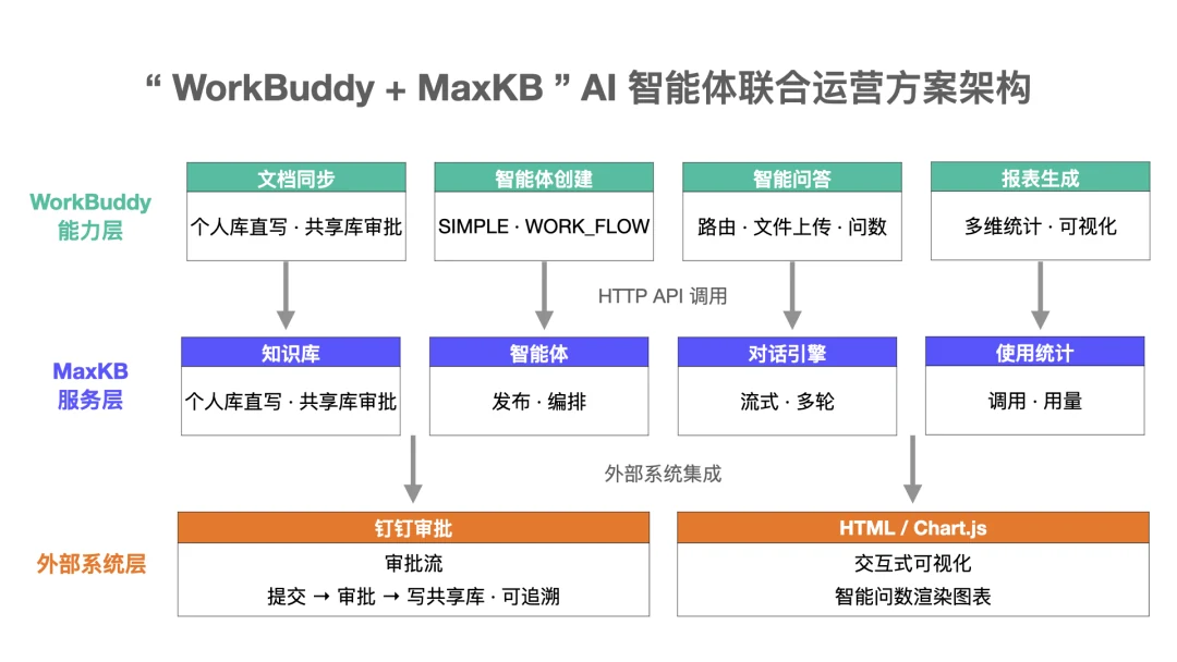 WorkBuddy 与 MaxKB AI 智能体联合运营方案架构