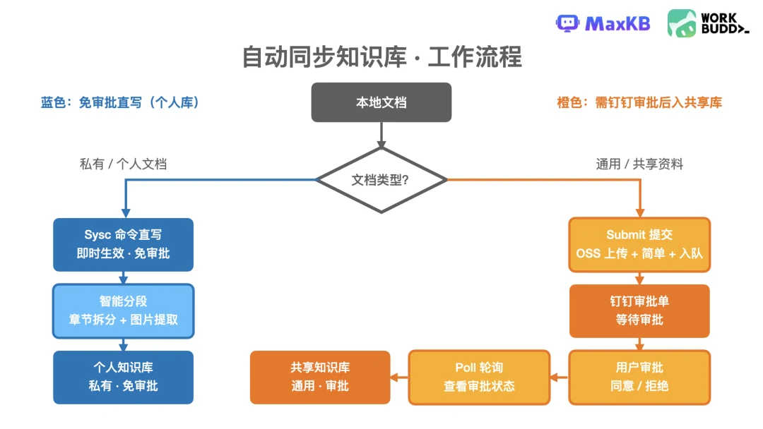 WorkBuddy 自动同步知识库工作流程