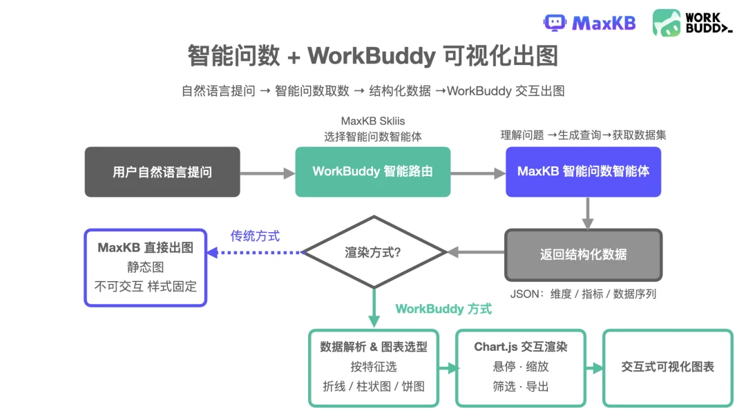 智能问数与 WorkBuddy 可视化出图流程