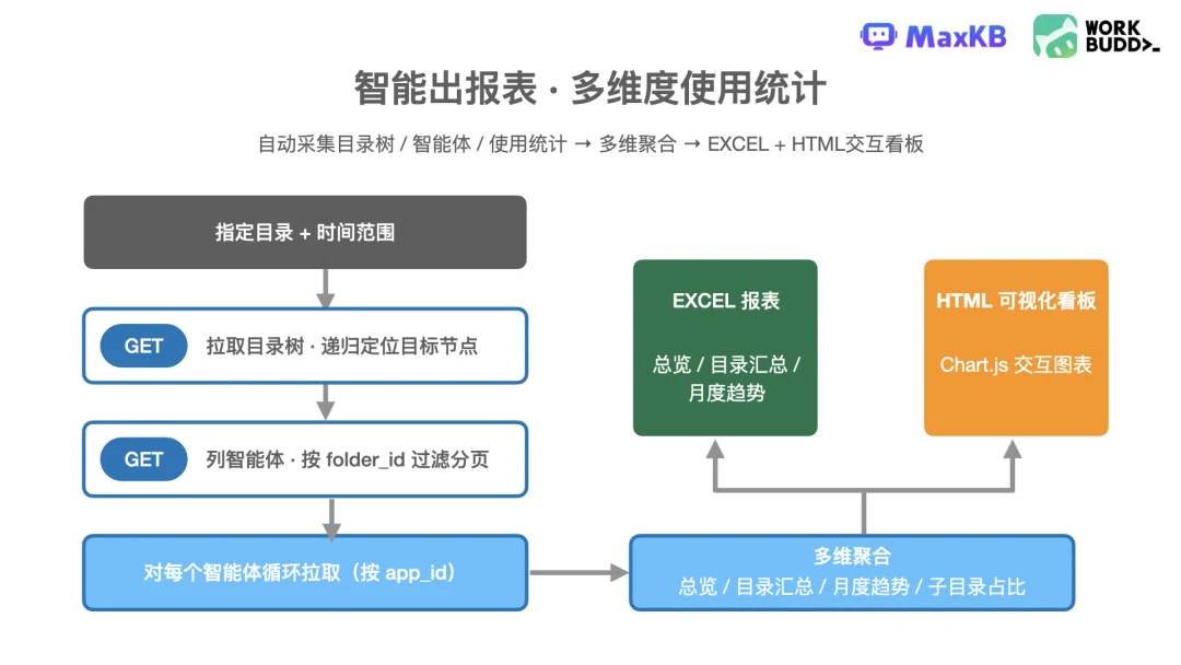WorkBuddy 与 MaxKB 多维度使用统计采集链路