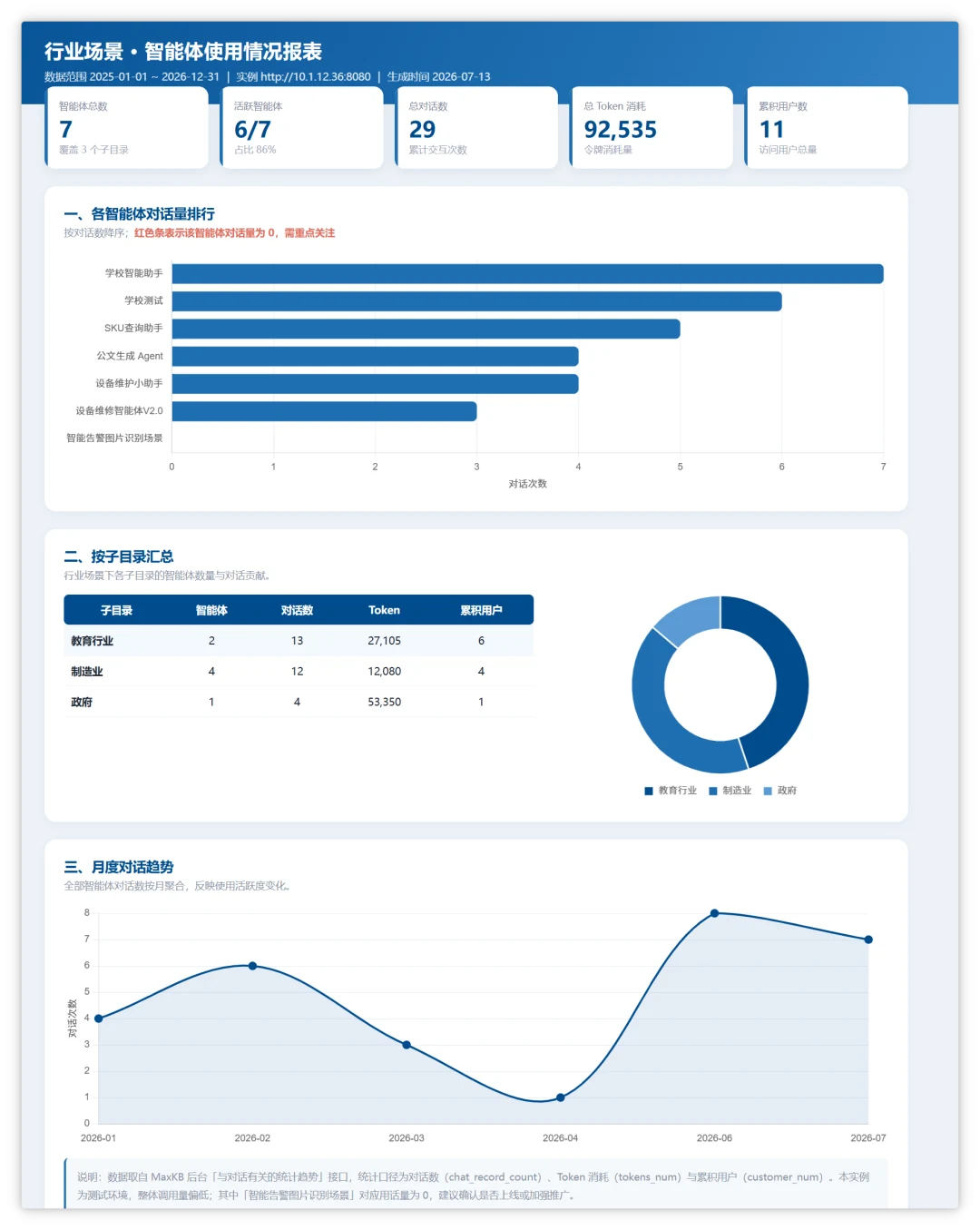 WorkBuddy 生成的智能体使用情况交互式报表看板