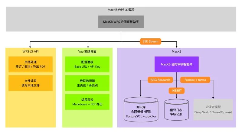 学习笔记丨MaxKB WPS合同审核助手的设计与实现